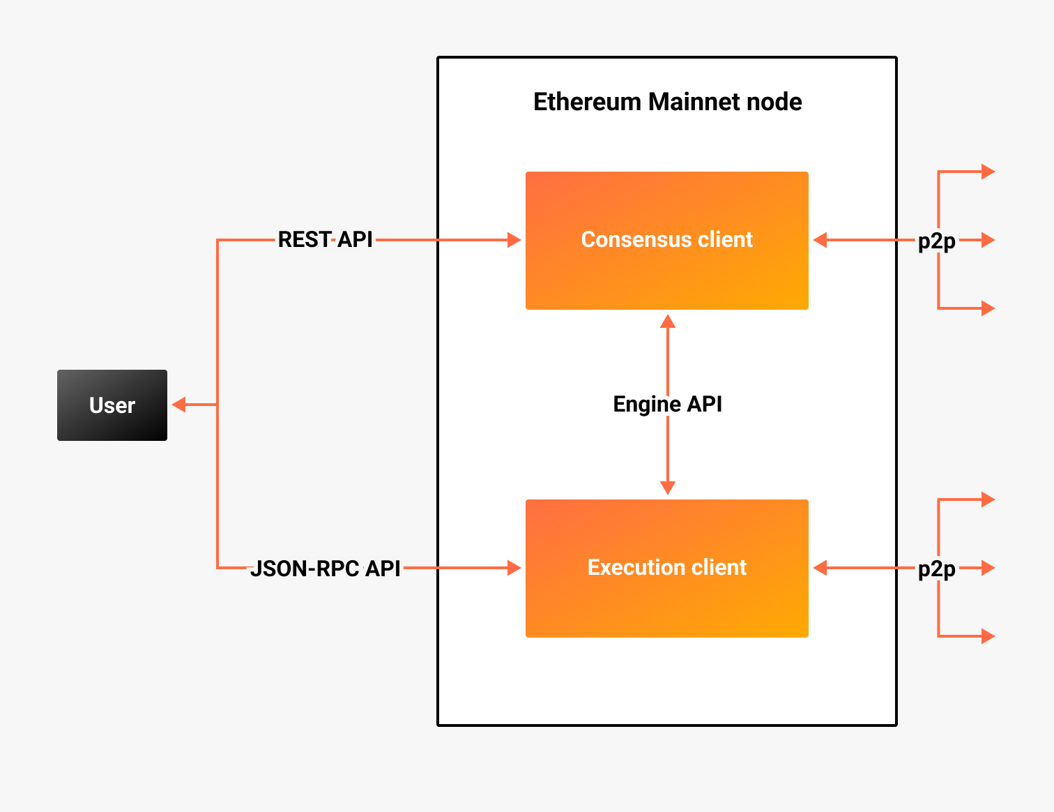 Ethereum node